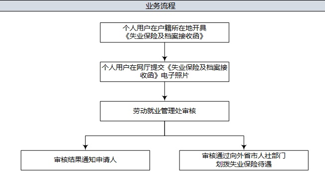 失业保险待遇转出流程图.jpg
